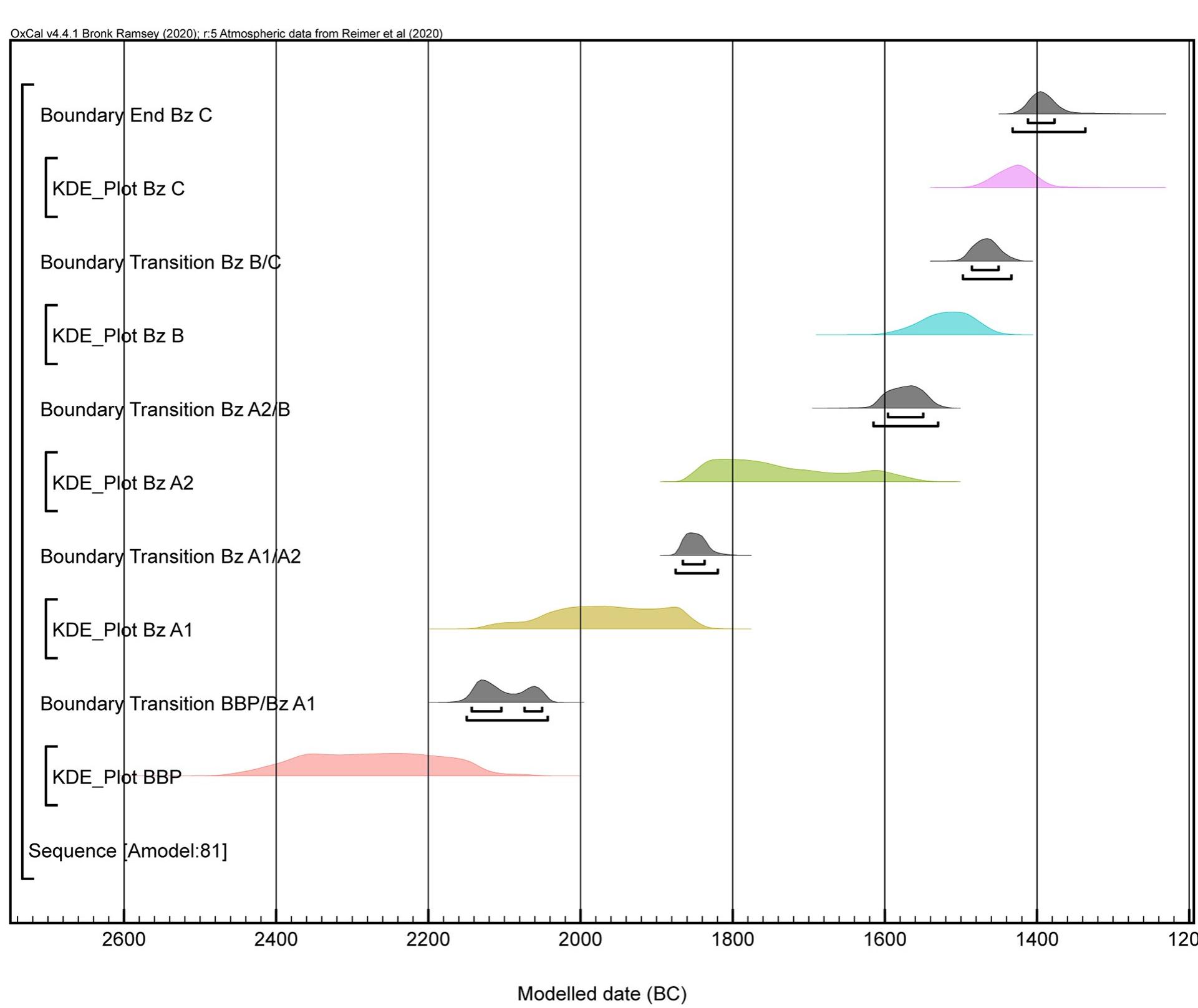 Highest posterior density intervals for the estimated start