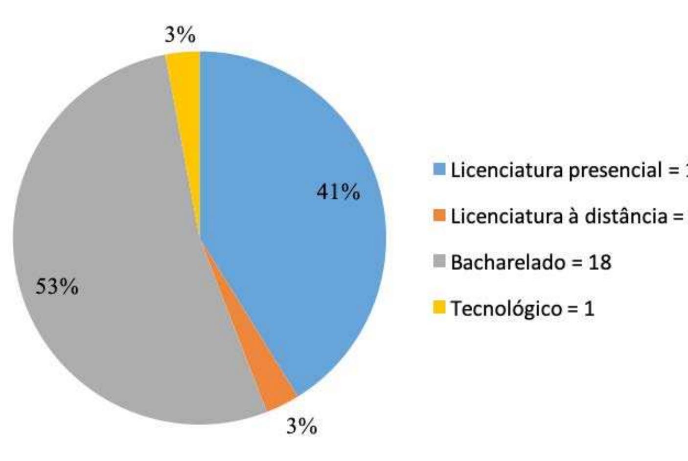 Grafico 3 - Cursos de graduacao em Artes Cénicas no Brasil
