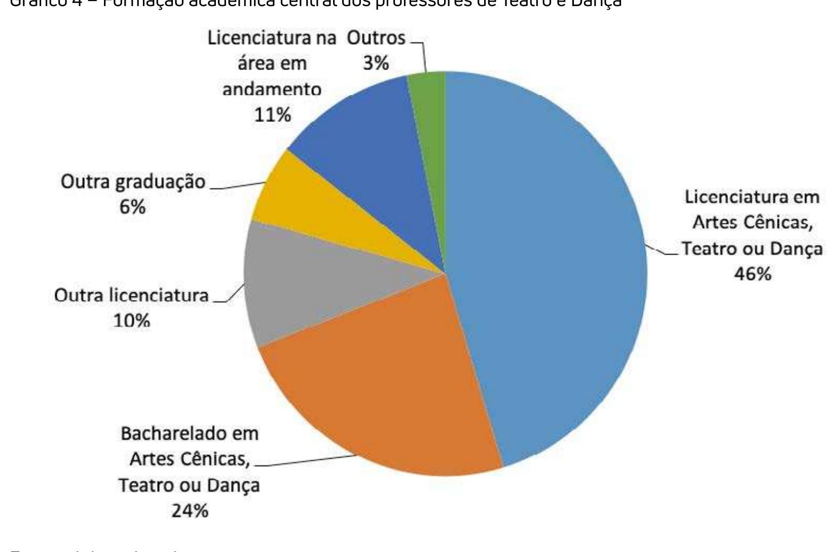 Grafico 4 —- Formacao académica central dos professores de Teatro e Danca’
