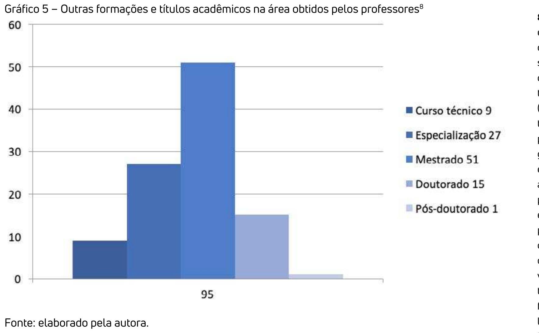 Grafico 5 — Outras formacées e titulos académicos na area obtidos pelos professores®
