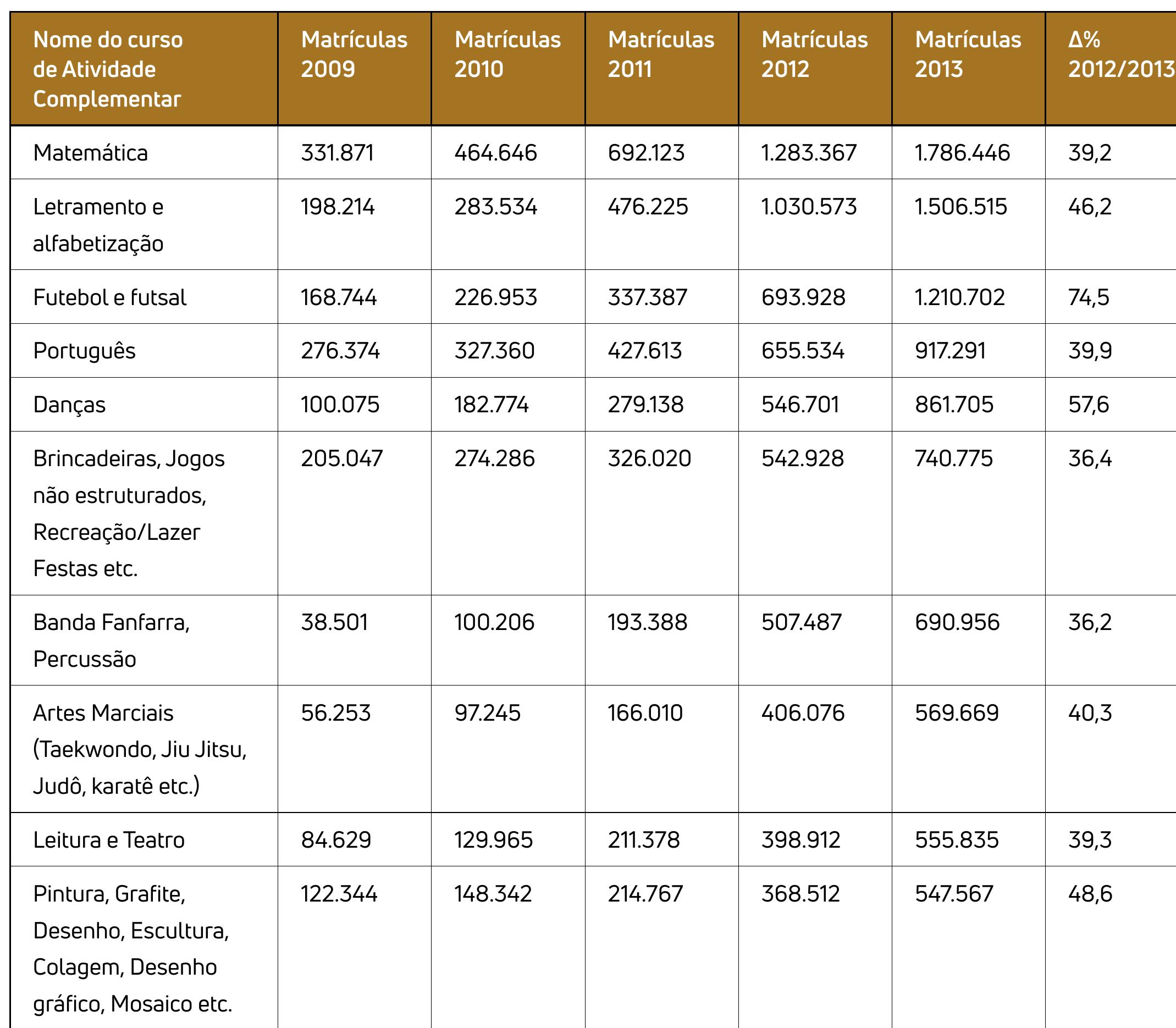 Tabela 1 - Atividades formativas complementares na educacao basica brasileira
