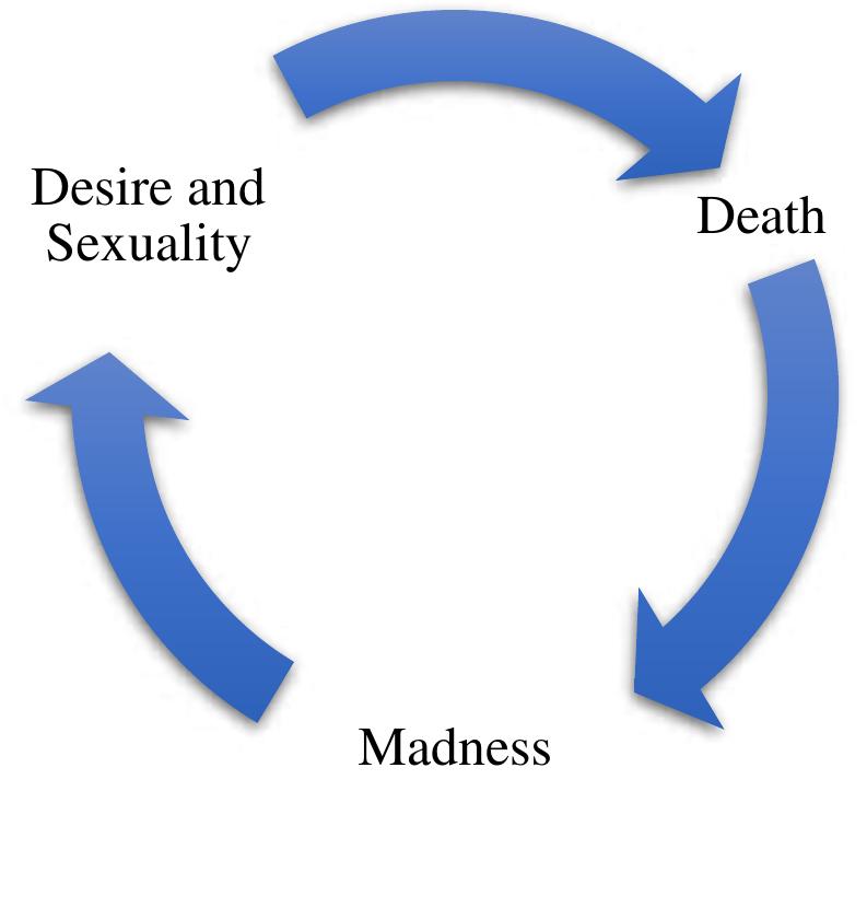 nature. The above figure evokes a dehumanization of living in this world.  Figure 1.1: Model for ontological discourses based on sociology and philosophy of 