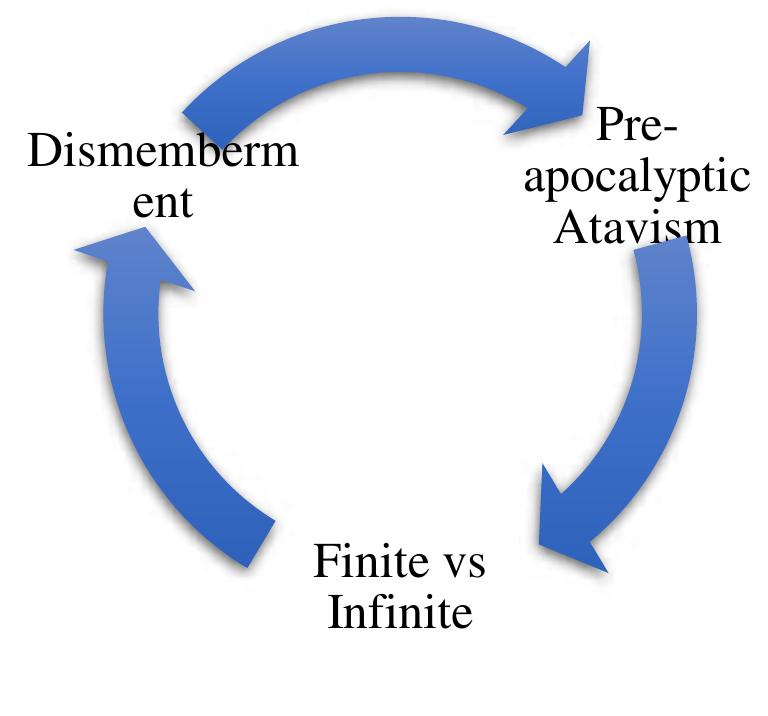 Figure 1.3: Model of ontological discourses based on the nihilism of Thomas Pynchon. 