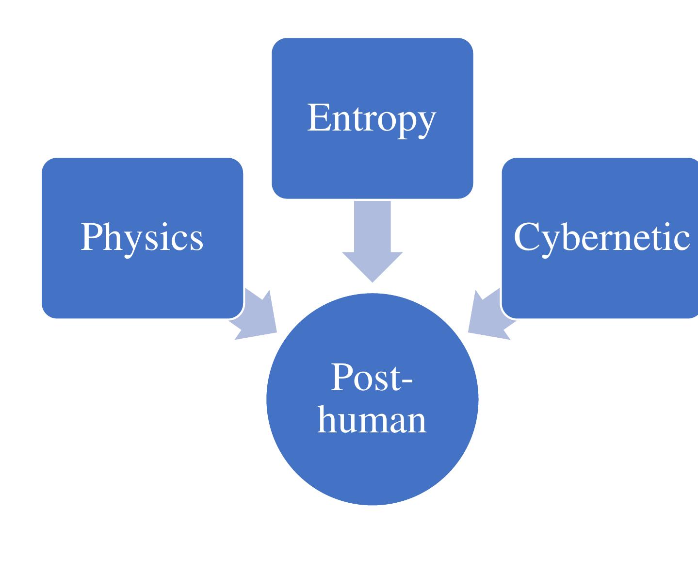 Thomas Pynchon’s works are embedded with the concept of entropy which springs  Thomas Pynchon’s epistemological system can be illustrated as:  from the system of post-humanism which later took the shape of theory. Since 9/11 