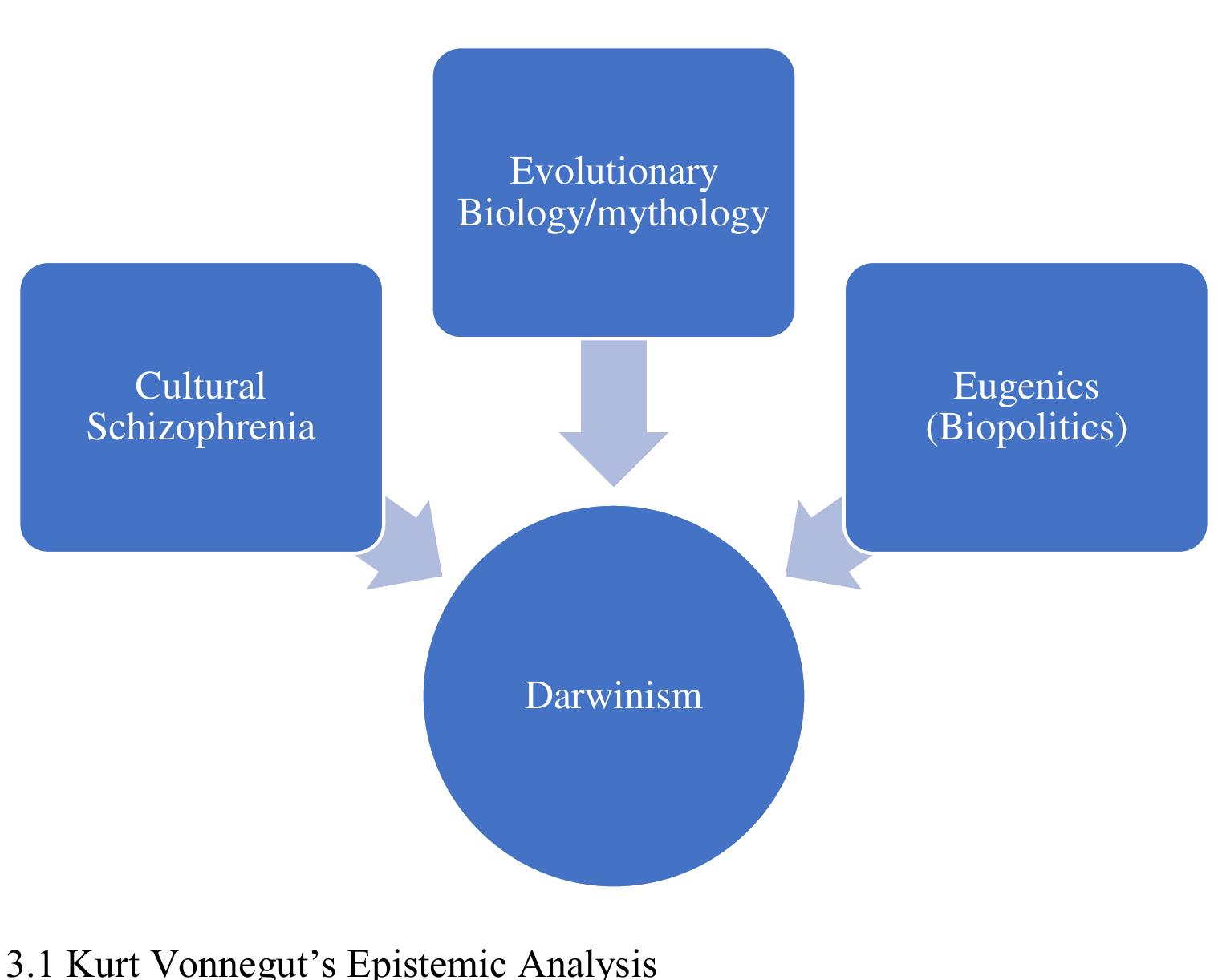 and epistemic analysis of system can be represented as:  tourism; but in Vonnegut it regulates through Darwin’s philosophy. Vonnegut’s structures 
