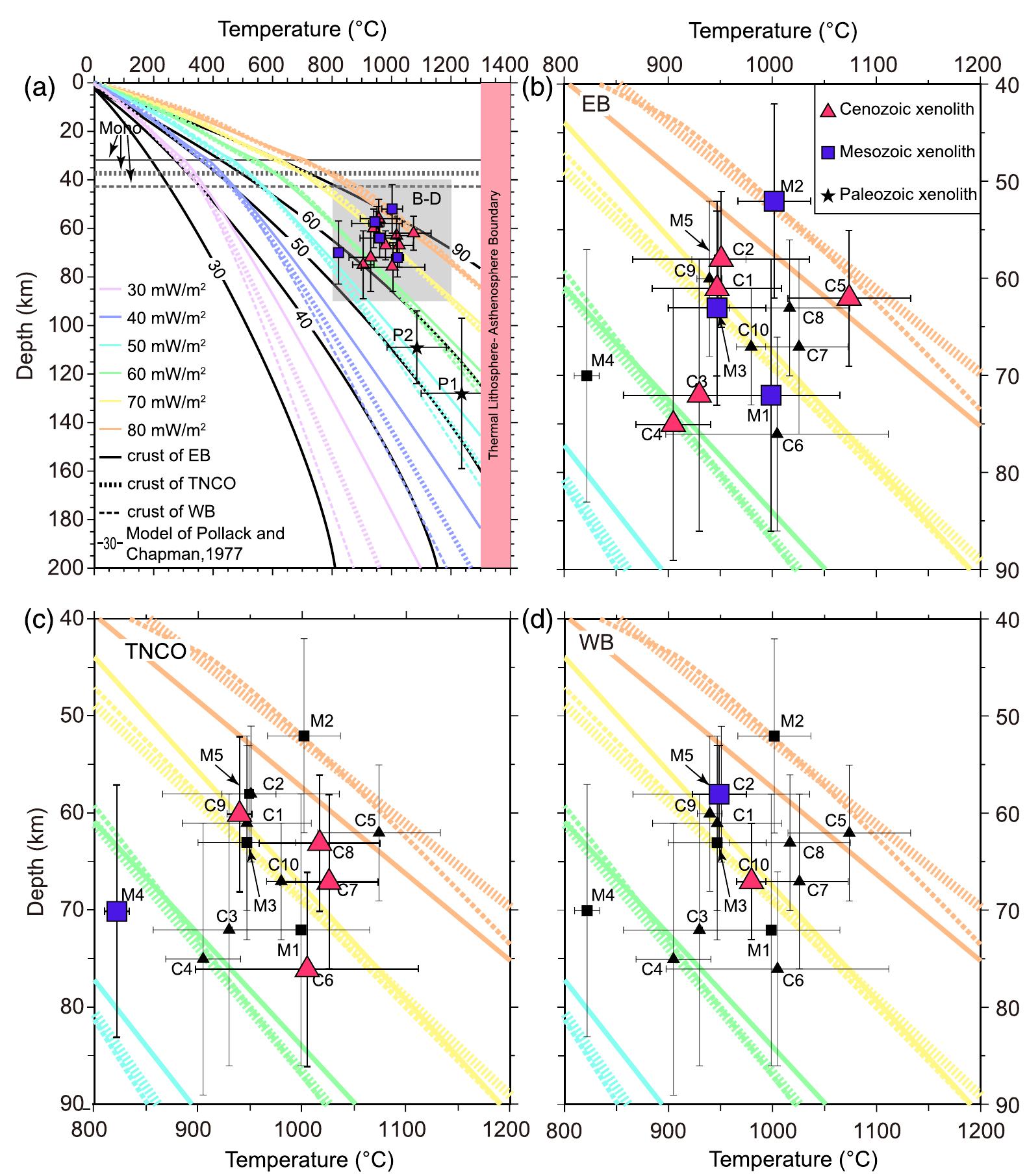 Figure 3. (a) Regional geotherms (colored lines) calculated from heat flow data and xenolith P-T arrays in the NCC (gray area enlarged in panels b-d), compared with reference geotherms of Pollack and Chapman (1977) (black lines labeled by surface heat flow). For each heat flow value, we show three geotherms that correspond to the average crustal structure of the EB (solid lines), WB (dashed lines), and TNCO (dotted lines). (b-d) P-T pairs calculated for spinel xenoliths with Mesozoic and Cenozoic emplacement ages in three subblocks of the NCC (numbers correspond to locations in Figure 2b). Colored lines—geotherms as in (a). All three tectonic subblocks follow a 65-75 mW/m? geotherm, with two locations in the Sulu Belt (C5 and M2) following a 80 mW/m? geotherm, in overall agreement with the present-day heat flow (Figure 2b). Xenolith data do not show any age progression in lithosphere temperatures from Mesozoic to Cenozoic, possibly except for the M4 location in the TNCO, which also plots close to a 60 mW/m? geotherm as the adjacent C6 xenolith (Figure 2a). 