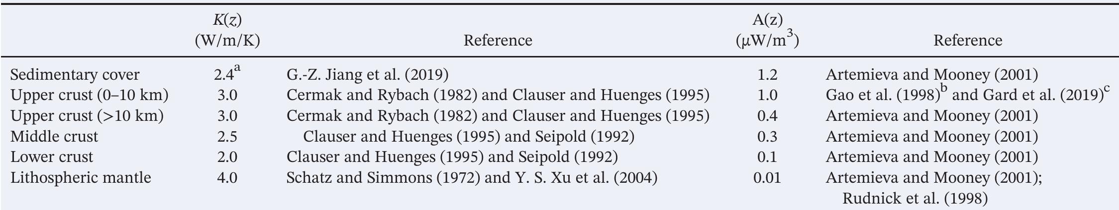 Thermal Parameters Used in Calculations  “Regional mean thermal conductivity 2: At + 0.4 W/m/K with variations from 0.9 to 4.9 wih m/K. Calculated from crustal composition in East China. ‘Regiona mean heat production 1.0 + 0.5 .W/m° with values in the range from 0.2 to 3.2 uw/m> :  Table 1 