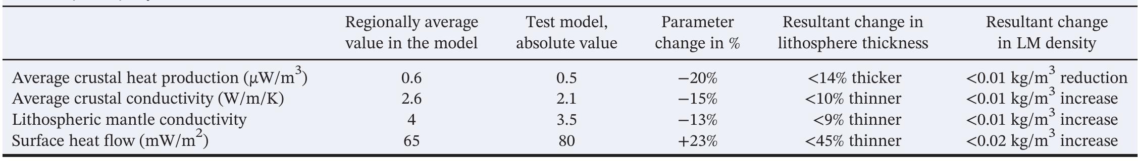 Sensitivity Analysis for Thermal Calculations  Table 2 