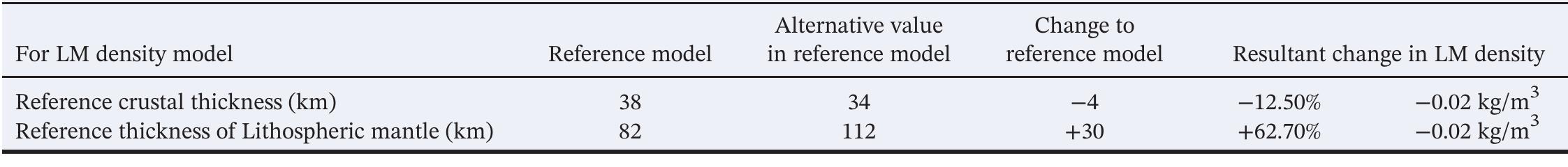 Sensitivity Analysis for Lithosphere Mantle Density Calculations  Table 4 
