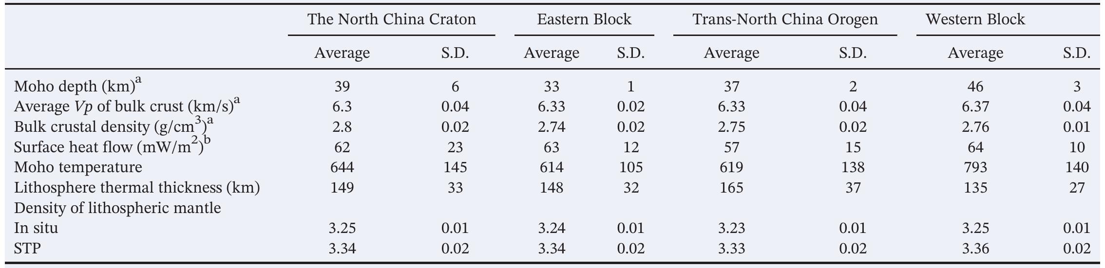 Summary of Lithosphere Structure in the North China Craton  Xia et al. (2017). °G.-Z. Jiang et al. (2019).  Table 5 