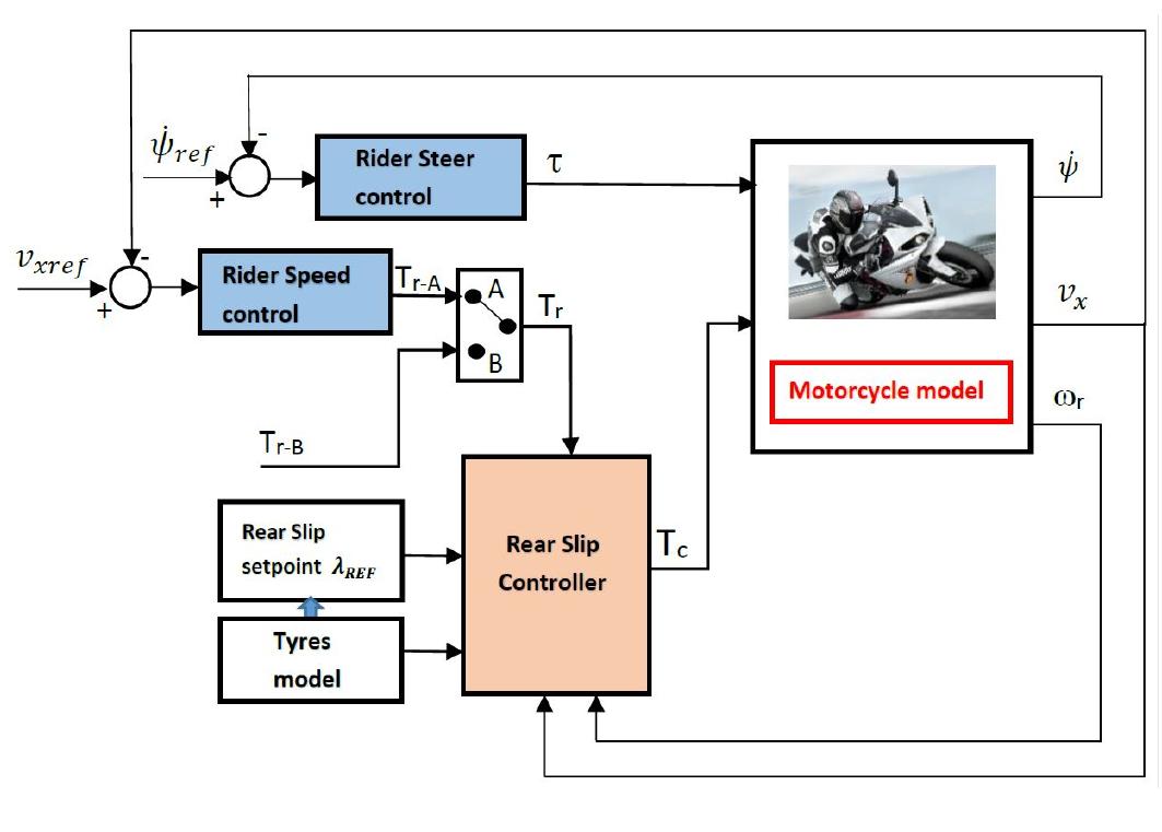 (PDF) Cornering analysis of a motorcycle longitudinal traction control ...