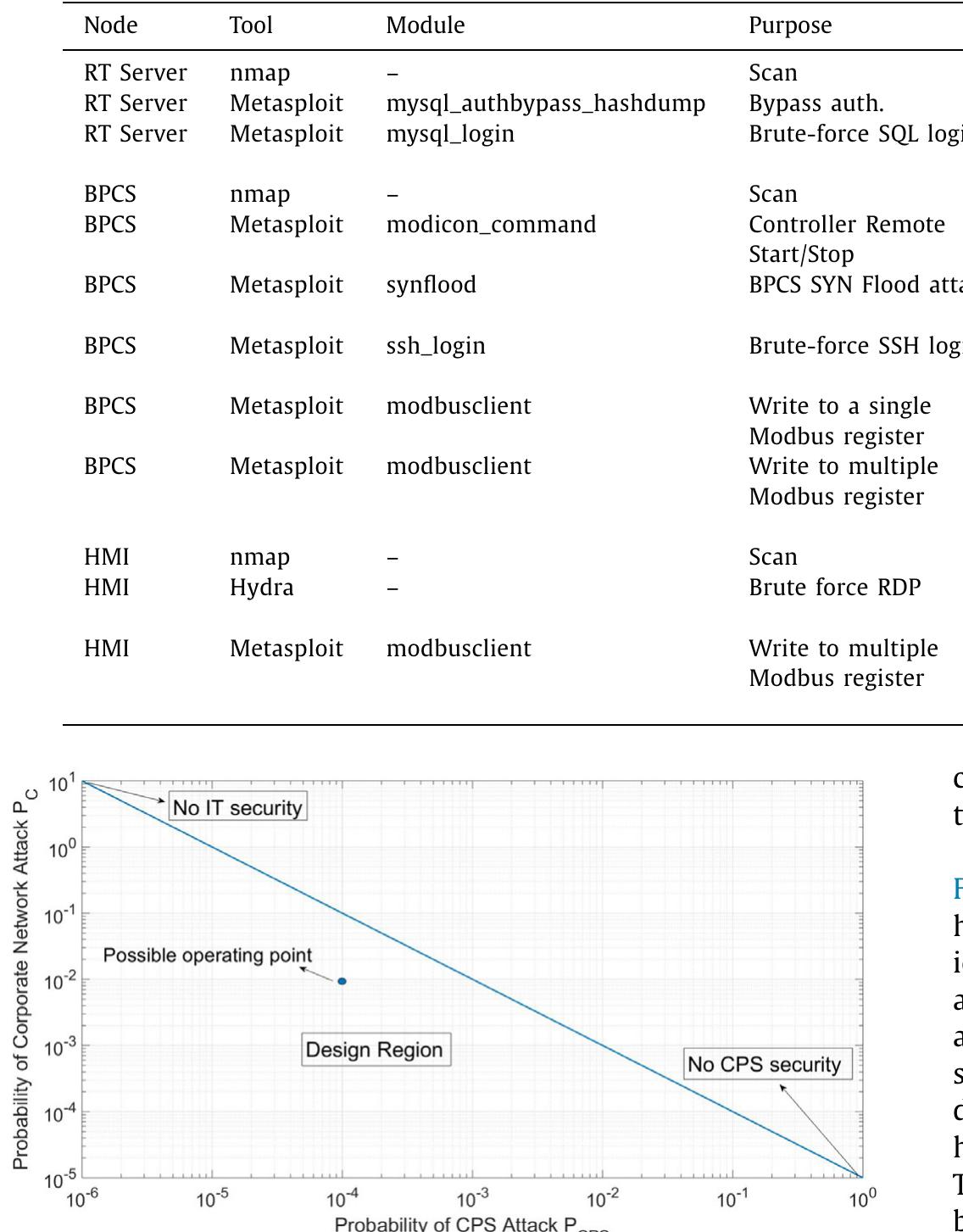 (PDF) Model-Based Risk Assessment for Cyber Physical Systems Security
