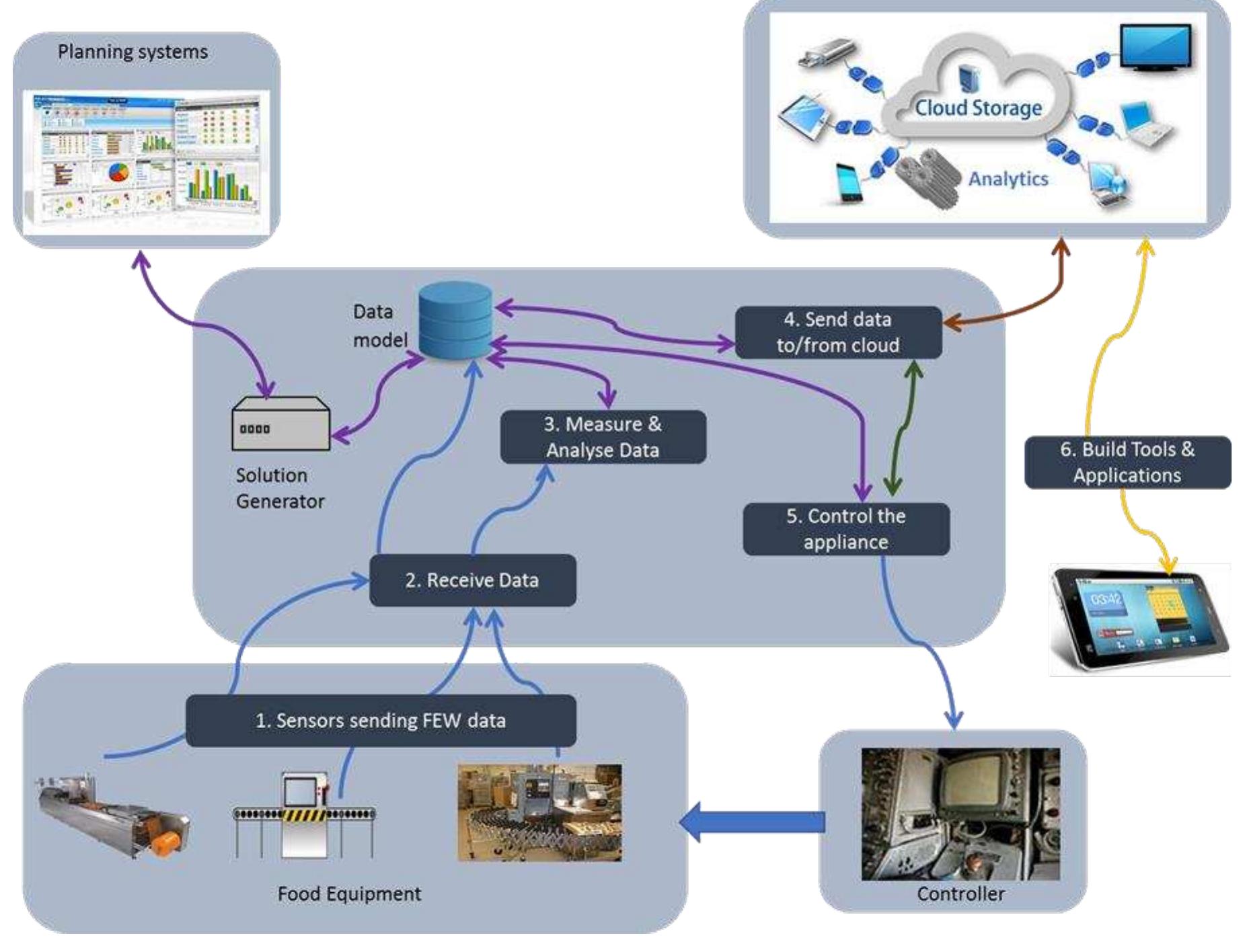 (PDF) IoT technologies in the food supply chain