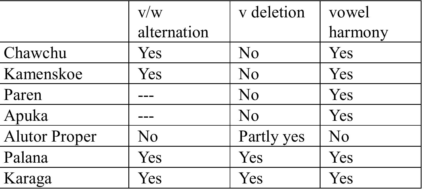 Koryak Language Example (PDF) DIALECTAL VARIATIONS OF THE KORYAK AND ALUTOR LANGUAGES