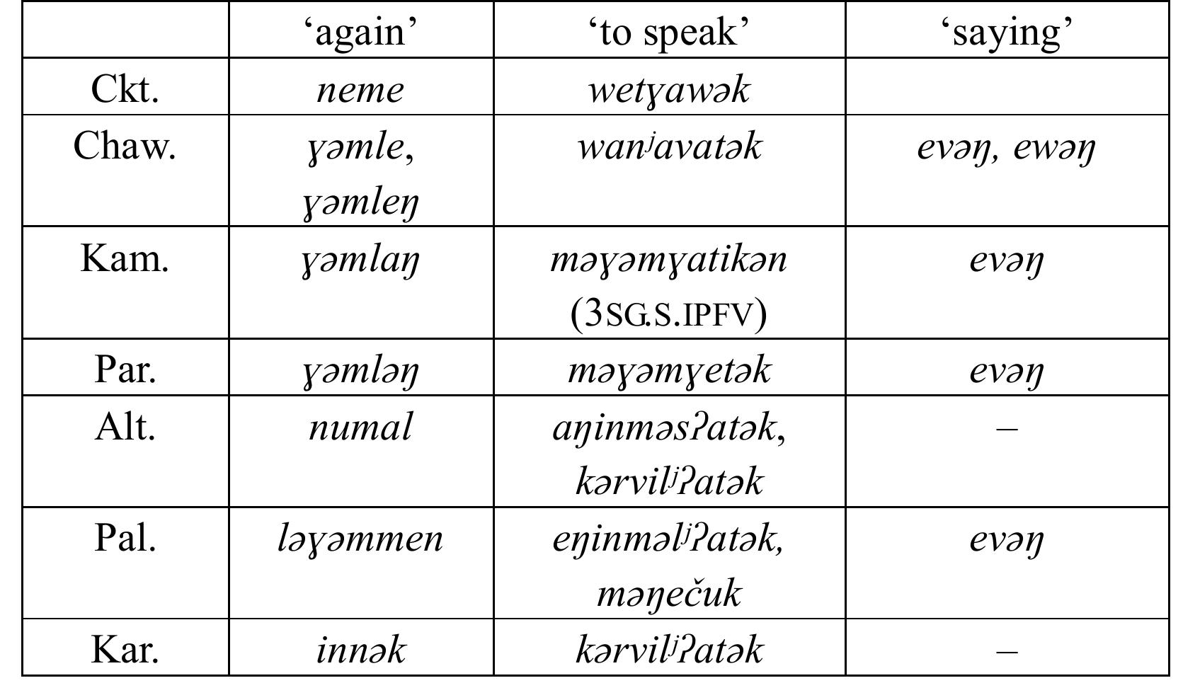 Koryak Language Example (PDF) DIALECTAL VARIATIONS OF THE KORYAK AND ALUTOR LANGUAGES