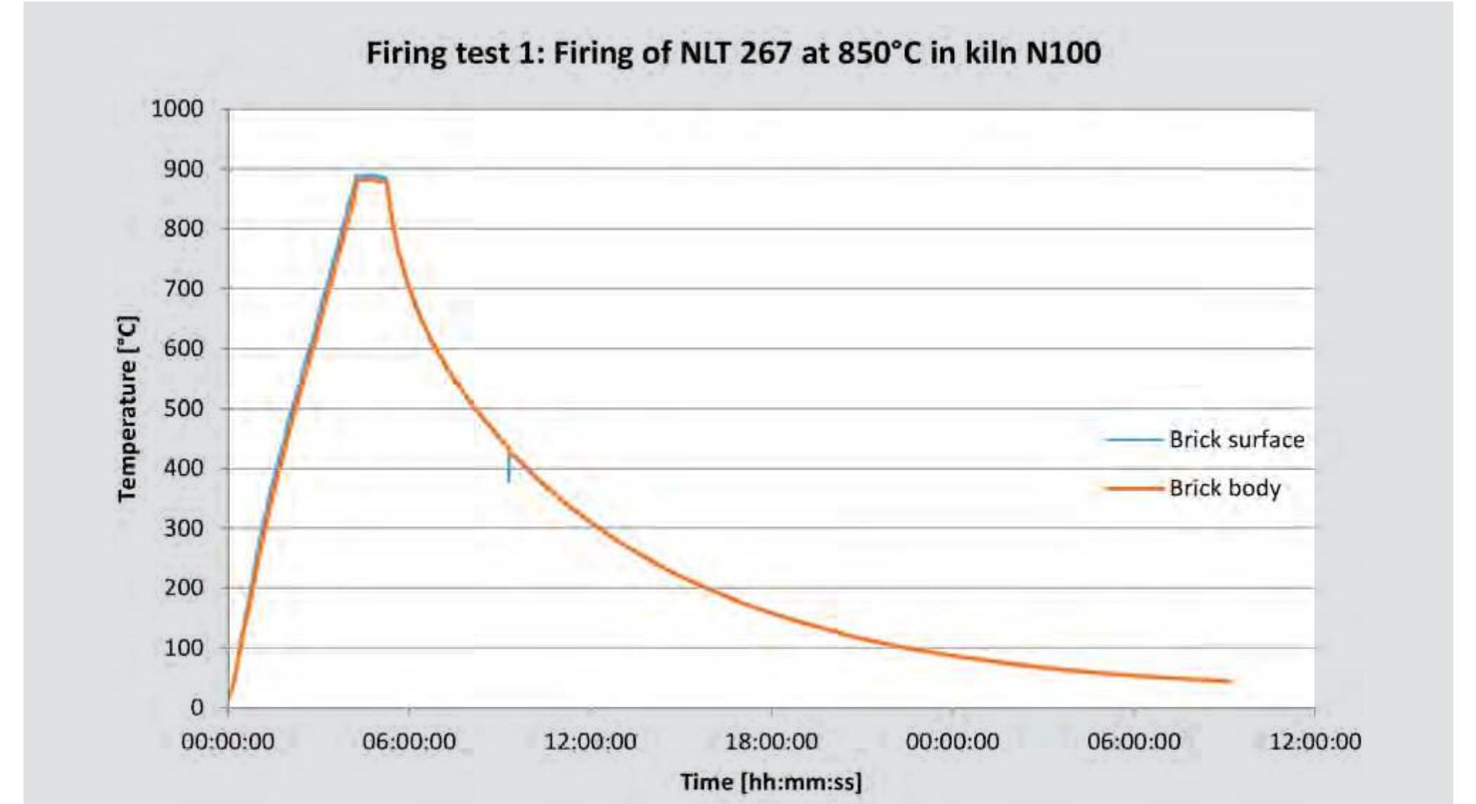 Fig. 3.5. Firing test 1: temperature evolution recorded by two type K thermocouples. 