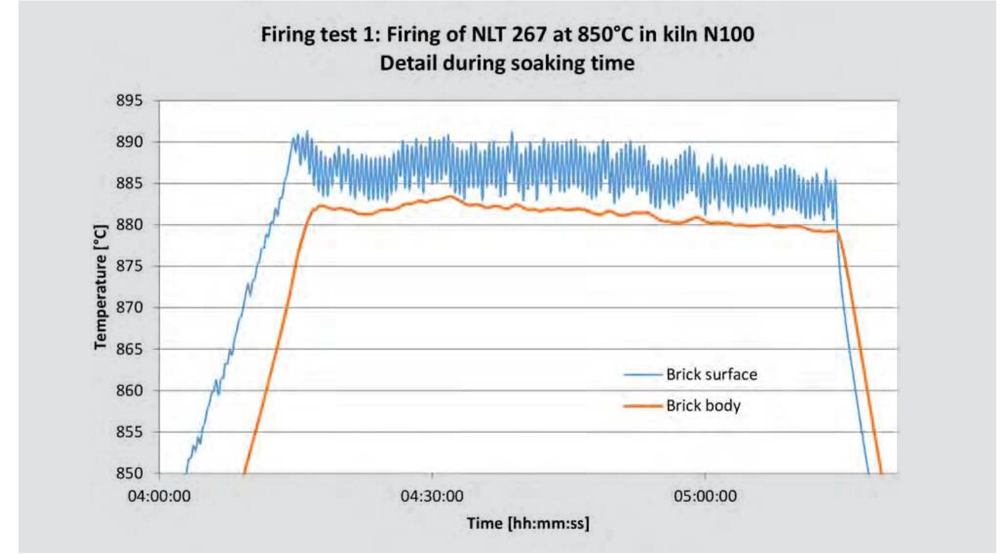 Fig. 3.6. Firing test 1: detail of the temperature evolution during soaking time. 