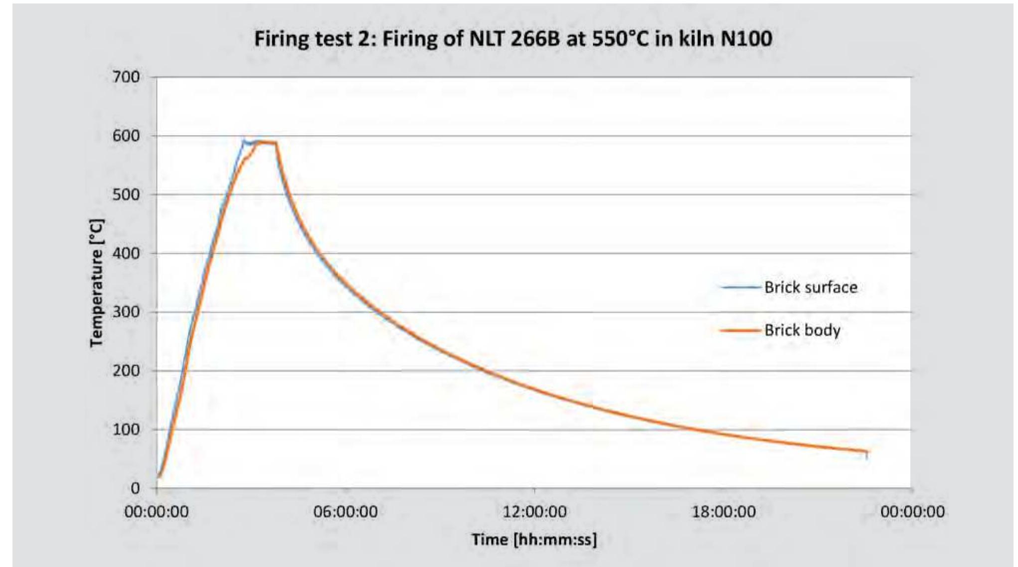 Fig. 3.7. Firing test 2: temperature evolution recorded by two type K thermocouples. 