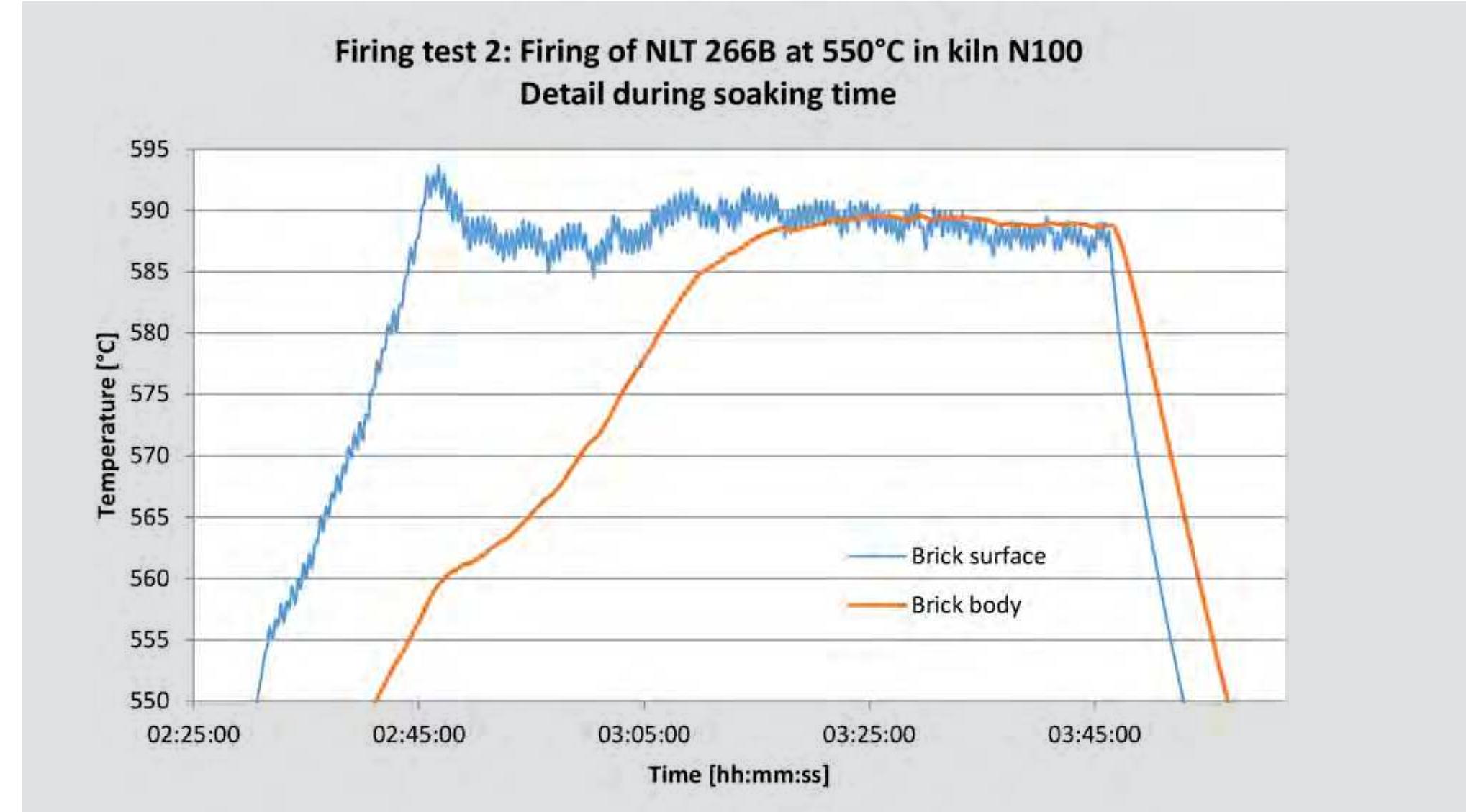 Fig. 3.8. Firing test 2: detail of the temperature evolution during soaking time. 