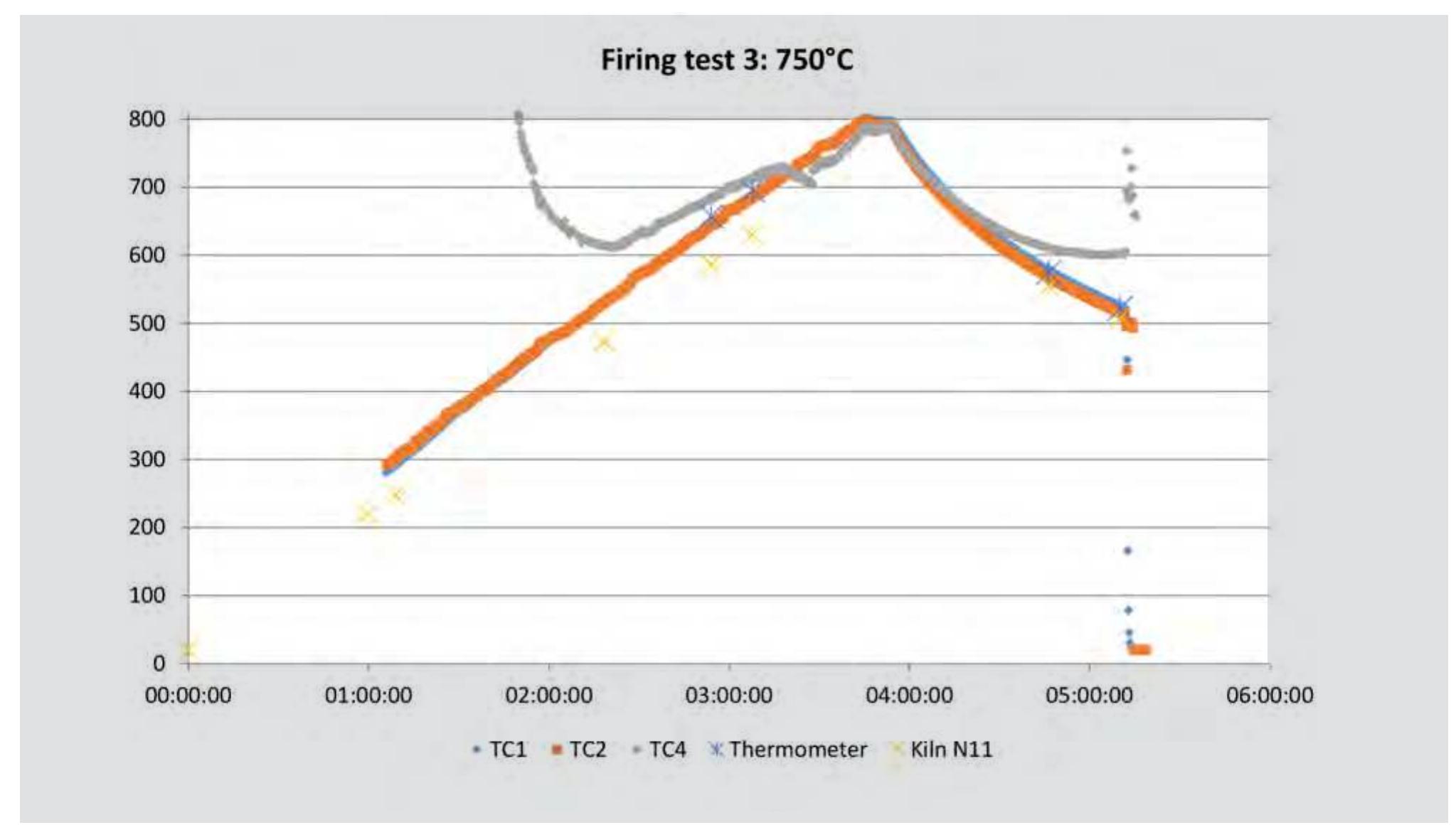 Fig. 3.9. Temperature evolution recorded by three type K thermocouples, a thermometer with a type K thermocouple and electrical kiln N11 with a type S thermocouple. 