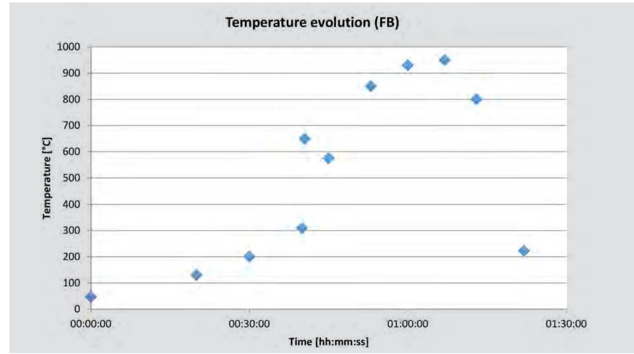 Fig. 4.4. Temperature evolution in bonfire without capsule, as recorded with a thermometer (type K thermocouple). 