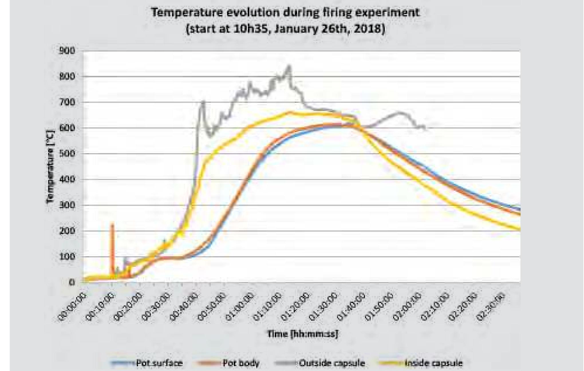 Fig. 4.5. Temperature evolution in bonfire with capsule (FBK), as recorded with four type K thermocouples. 