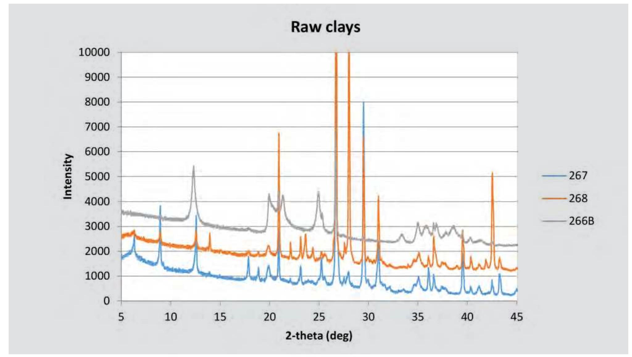 Fig. 5.2. Diffractogram of raw clays NLT 267, NLT 268 and NLT 266B 