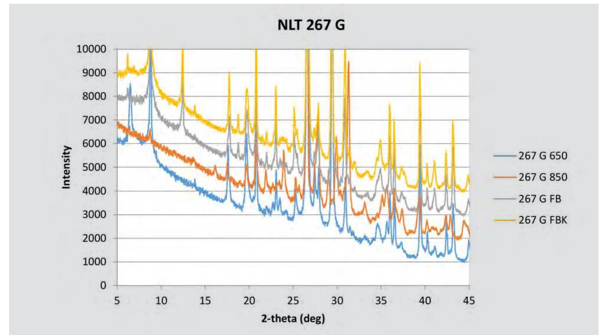 32. Fig. 5.4. Diffractograms of briquettes made with clay NLT 267 G fired at different temperatures 