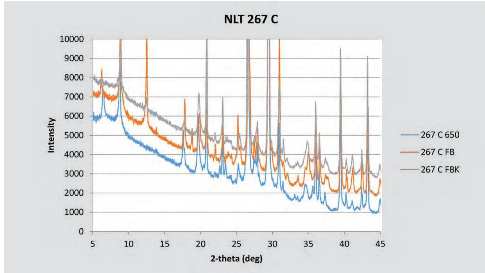 Fig. 5.5. Diffractograms of briquettes made with clay NLT 267 C fired at different temperatures. 