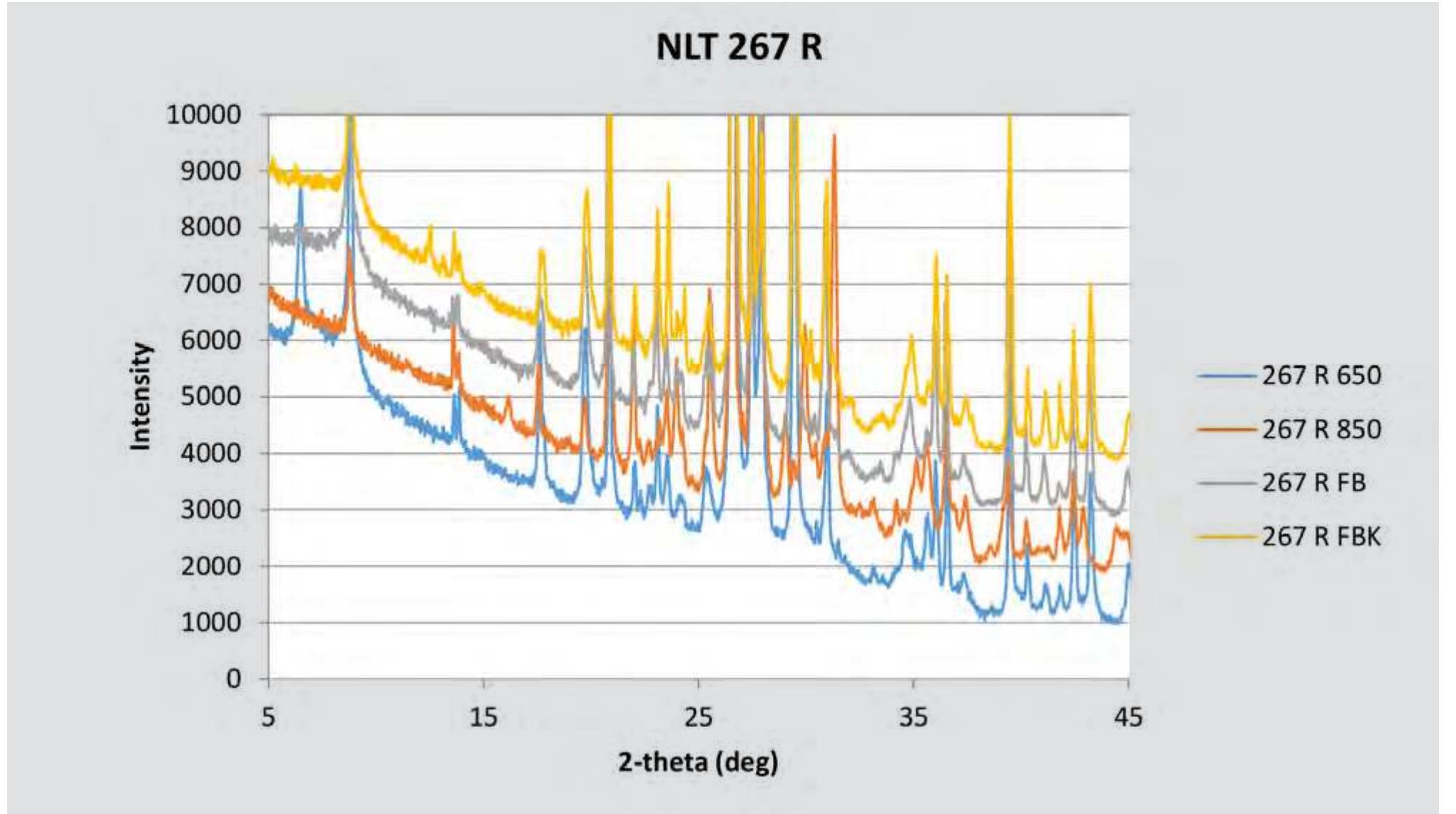 Fig. 5.6. Diffractograms of briquettes made with clay NLT 267 R fired at different temperatures. 