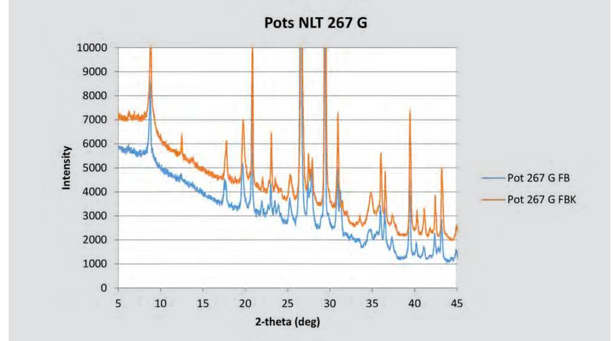 Fig. 5.7. Diffractograms of pots made with clay NLT 267 G fired at different temperatures. 