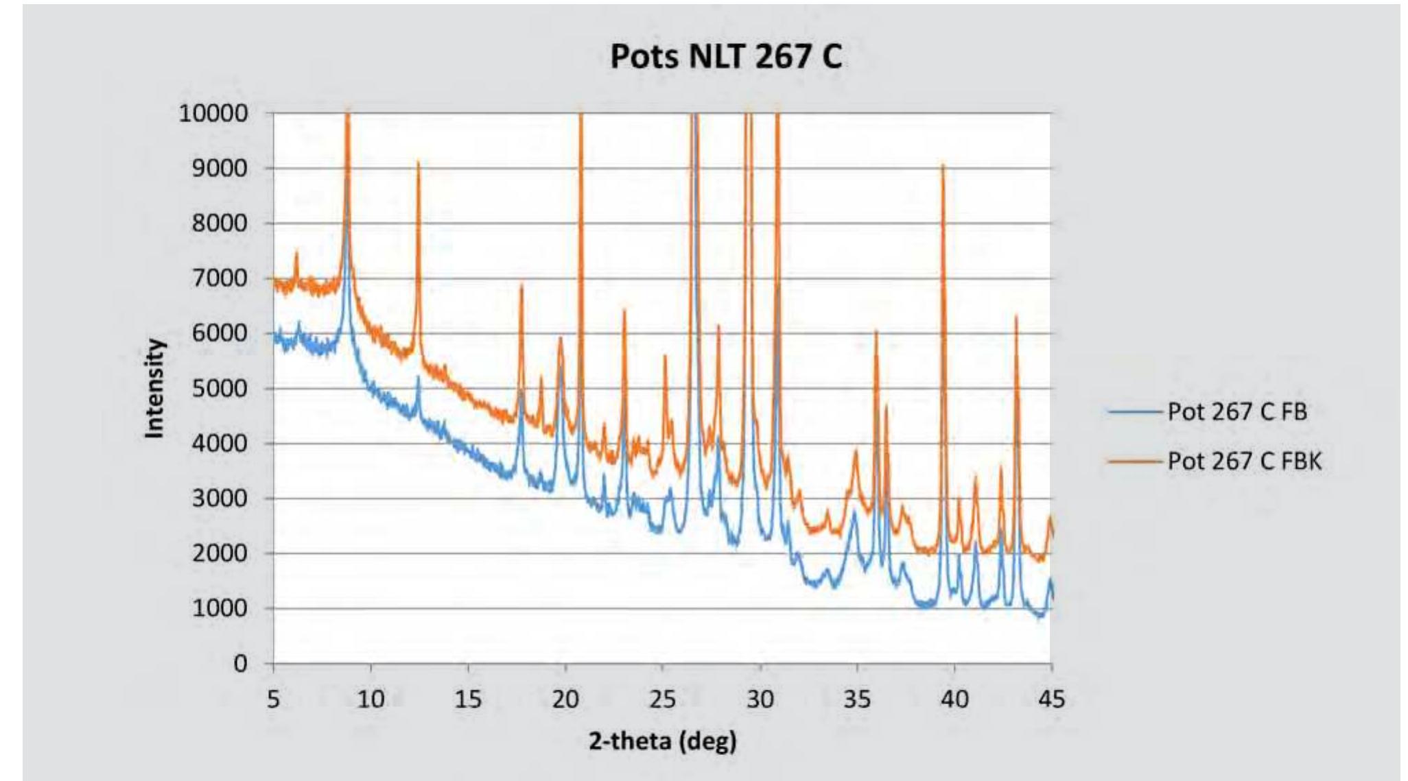 4  Fig. 5.8. Diffractograms of pots made with clay NLT 267 C fired at different temperatures. 