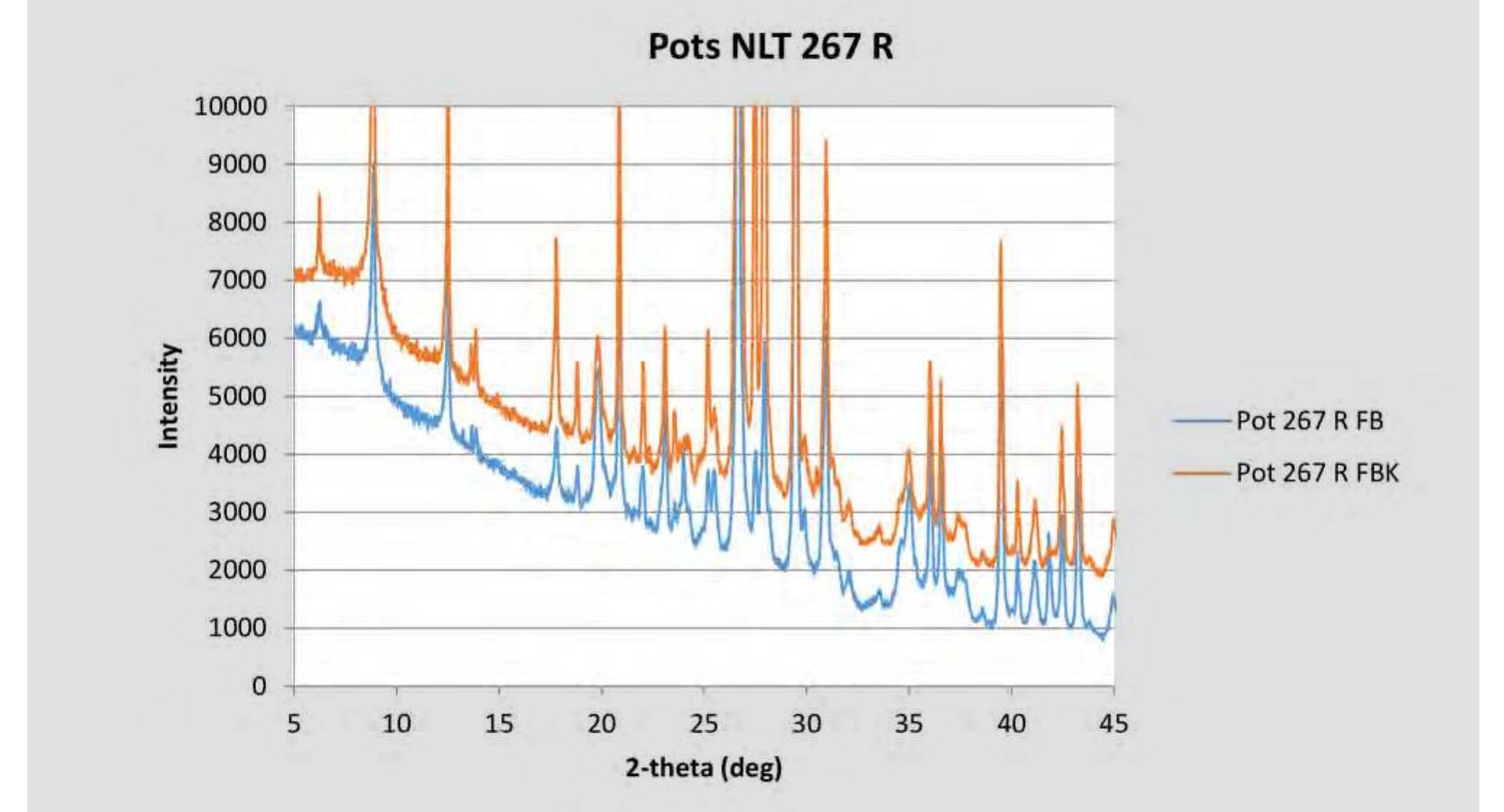 Fig. 5.9. Diffractograms of pots made with clay NLT 267 R fired at different temperatures. 