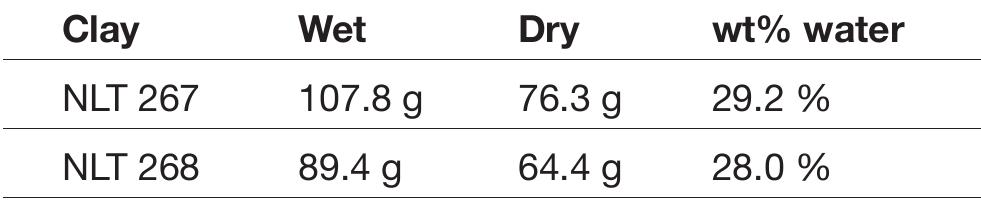Table 2.1. Estimation of plasticity indexes (wt% water) for clays NLT 267 and NLT 268.  the same weights. 