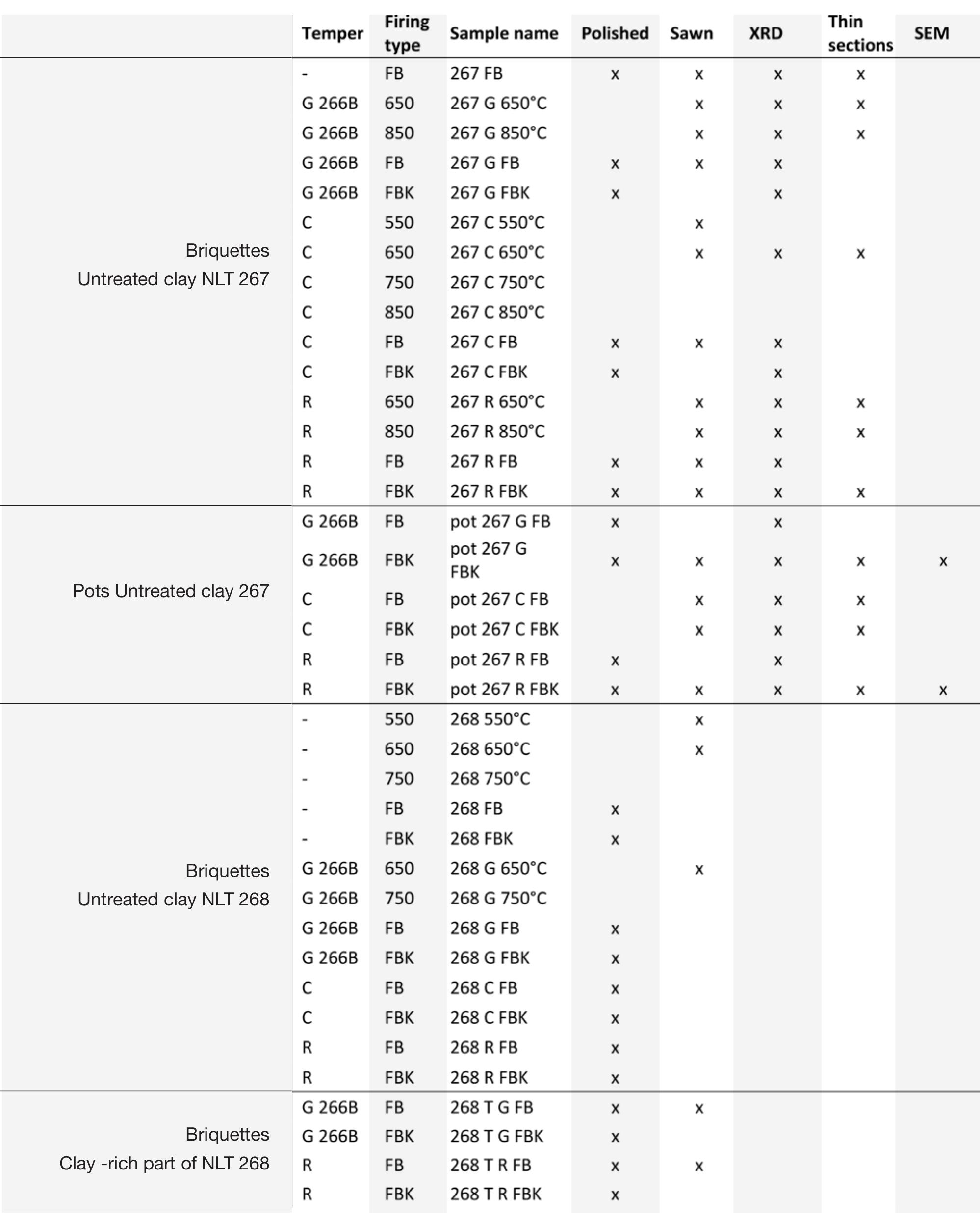 Table 4.1. Summary table indicating sample preparation types and analyses. 
