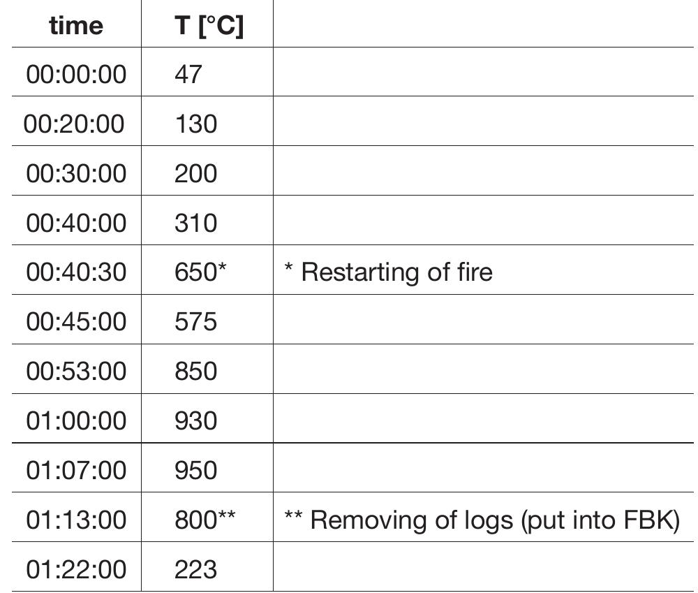 Table 4.2. Temperature evolution in bonfire without capsule. 
