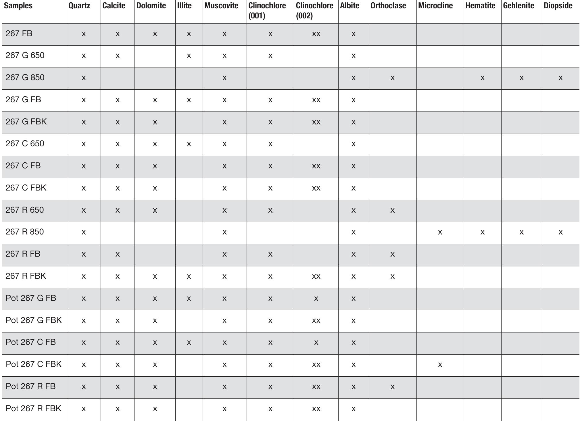 Table 5.2. Identification of the mineral phases in the briquettes and pots. In the case of clinochlore, two peaks are represented (007 and 002); the more intense of the two is indicated with “xx”. 