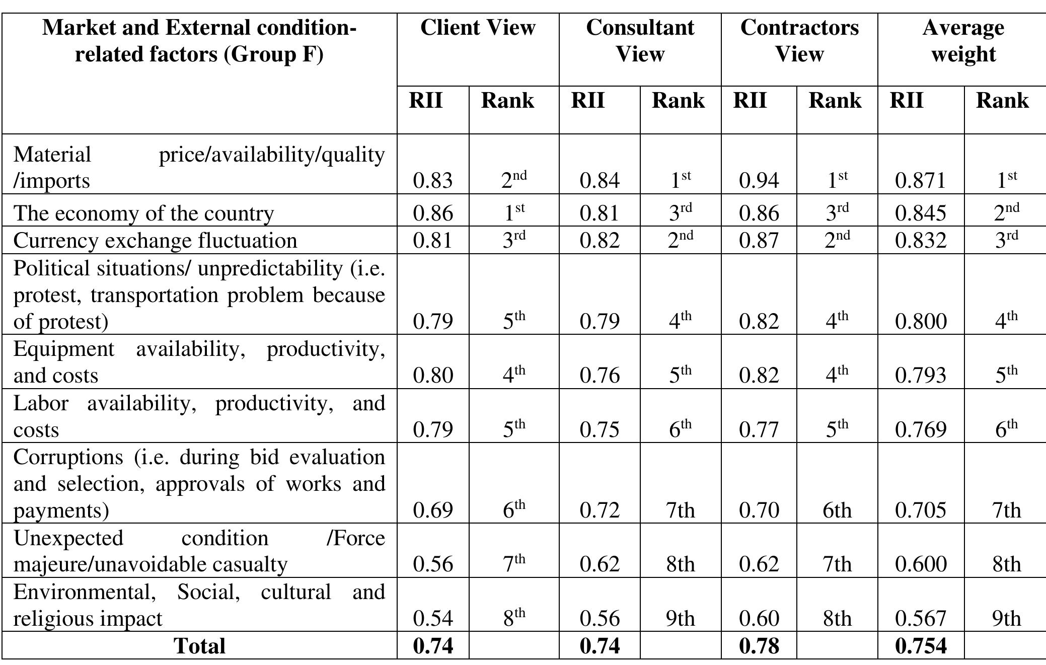Government Project Ranking Factors (PDF) ASSESSMENT OF FACTORS AFFECTING ACCURACY OF COST ESTIMATION IN ...