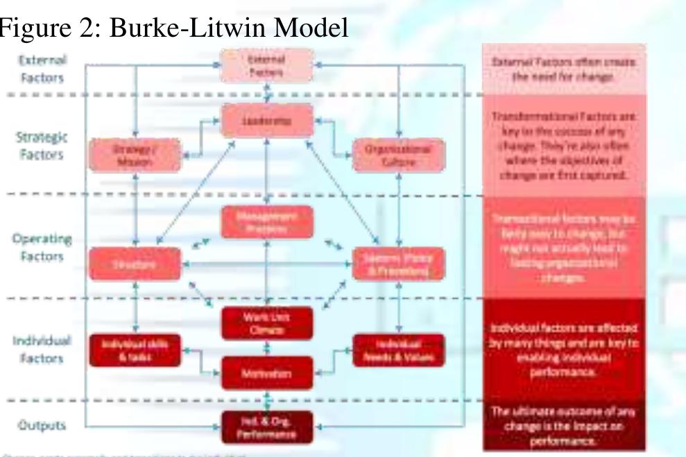 Burking Method The johari window model is a methodology that researchers