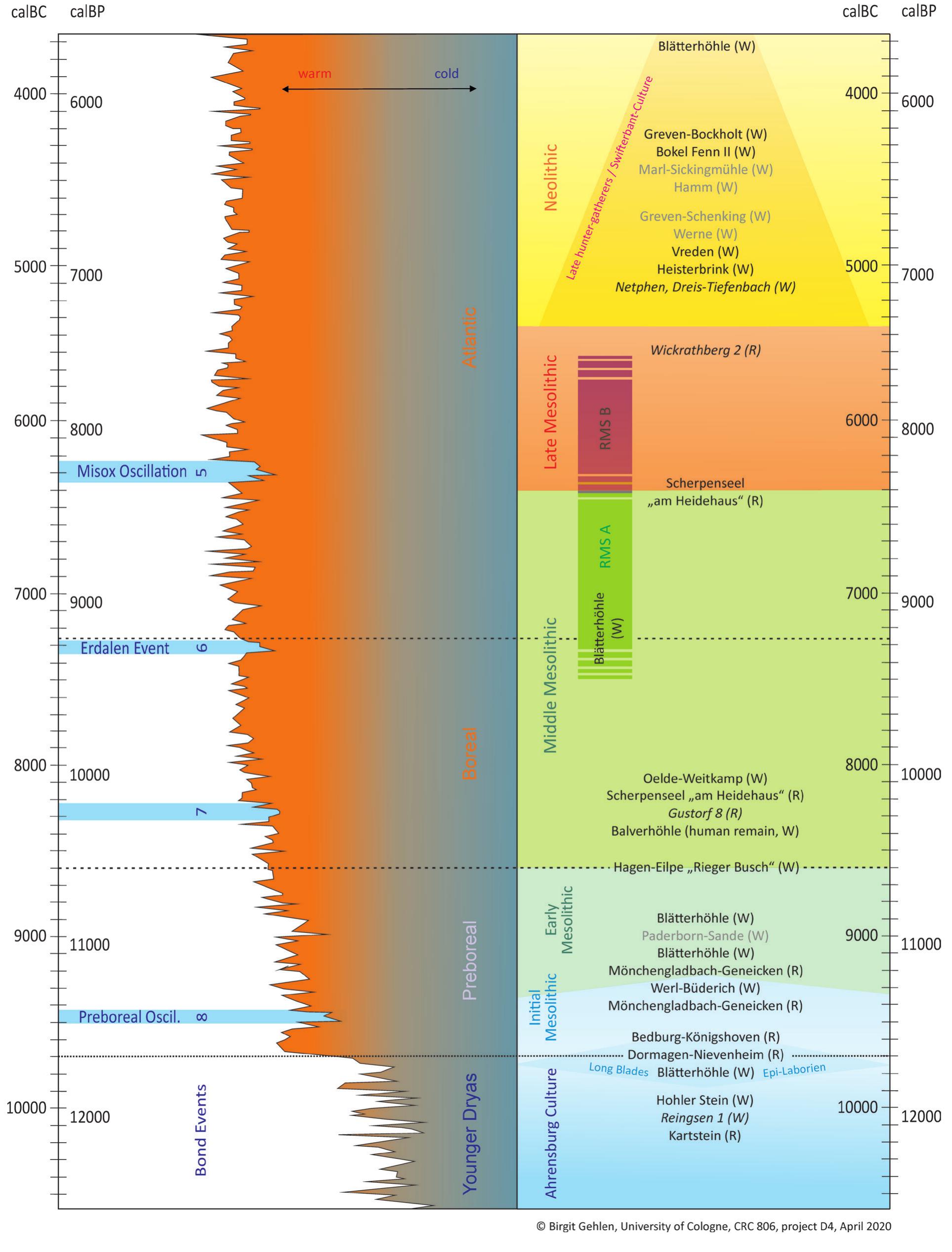 Fig. 1 The graph shows the chrono-cultural sequence from the end of the Ice Age to the end of the Atlantic Period in North Rhine-Westphalia. Recorded are all dated sites. R stands for Rhineland, W for Westphalia. The sites in italics are only typologically dated. The grey letters refer to C'*-dated finds of antlers or bone (Graph: B. Gehlen 2020; site-dates after Baales et al. 2014 — different contributions; Baales et al. 2019; Gehlen et al. 2015; 2017; Gehlen et al. this volume; Street et al. 1994; Street et al. 2019; CRC 806 unpublished). 