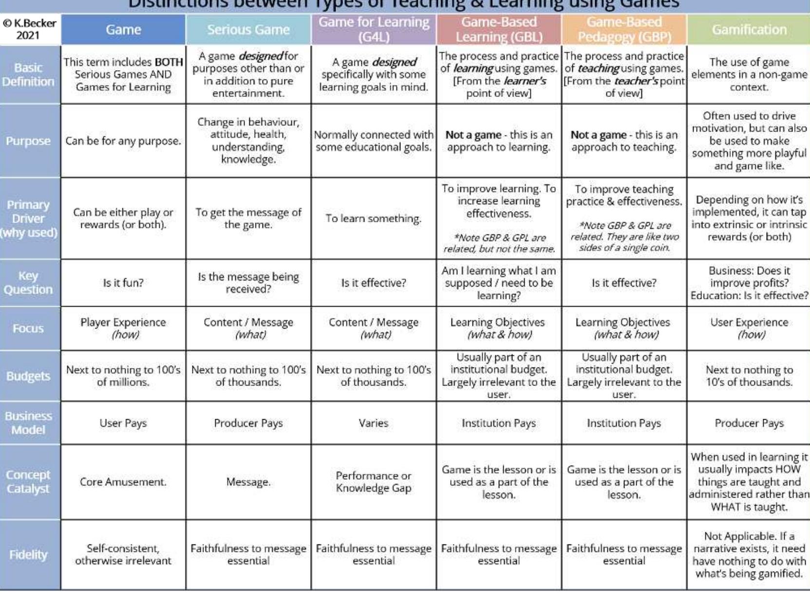 Gamification Table Table 1 - from What’s the difference between gamification,
