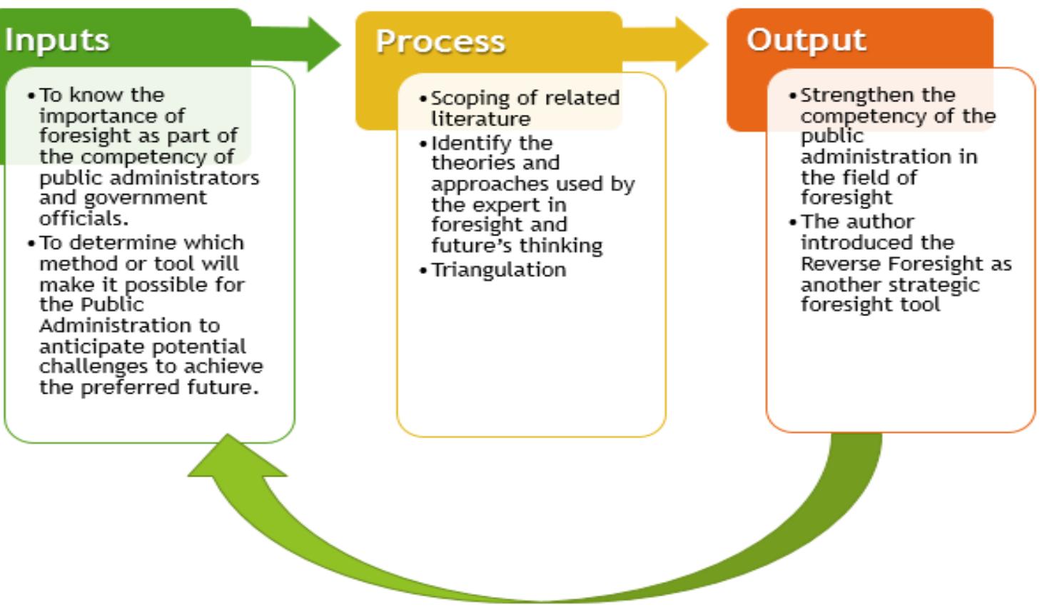 (PDF) Foresight of Philippine Public Administration Competencies in the ...