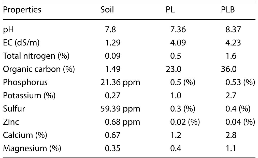 (PDF) Comparative study of poultry litter and poultry litter biochar ...