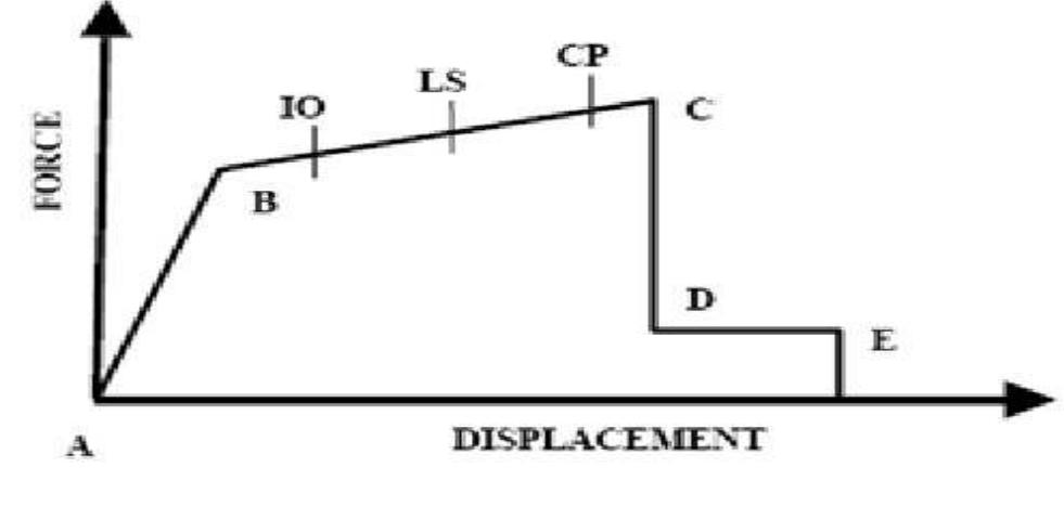 Pushover Method (PDF) Seismic Performance Assessment of Multi-storeyed RC Special ...