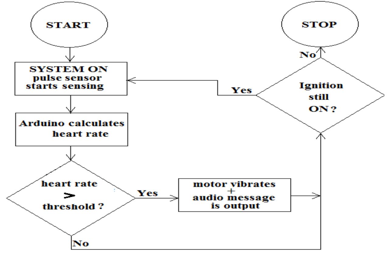 Sensor Driver Flowchart (PDF) Drowsy Driver Detection and Alert System using Pulse Sensor