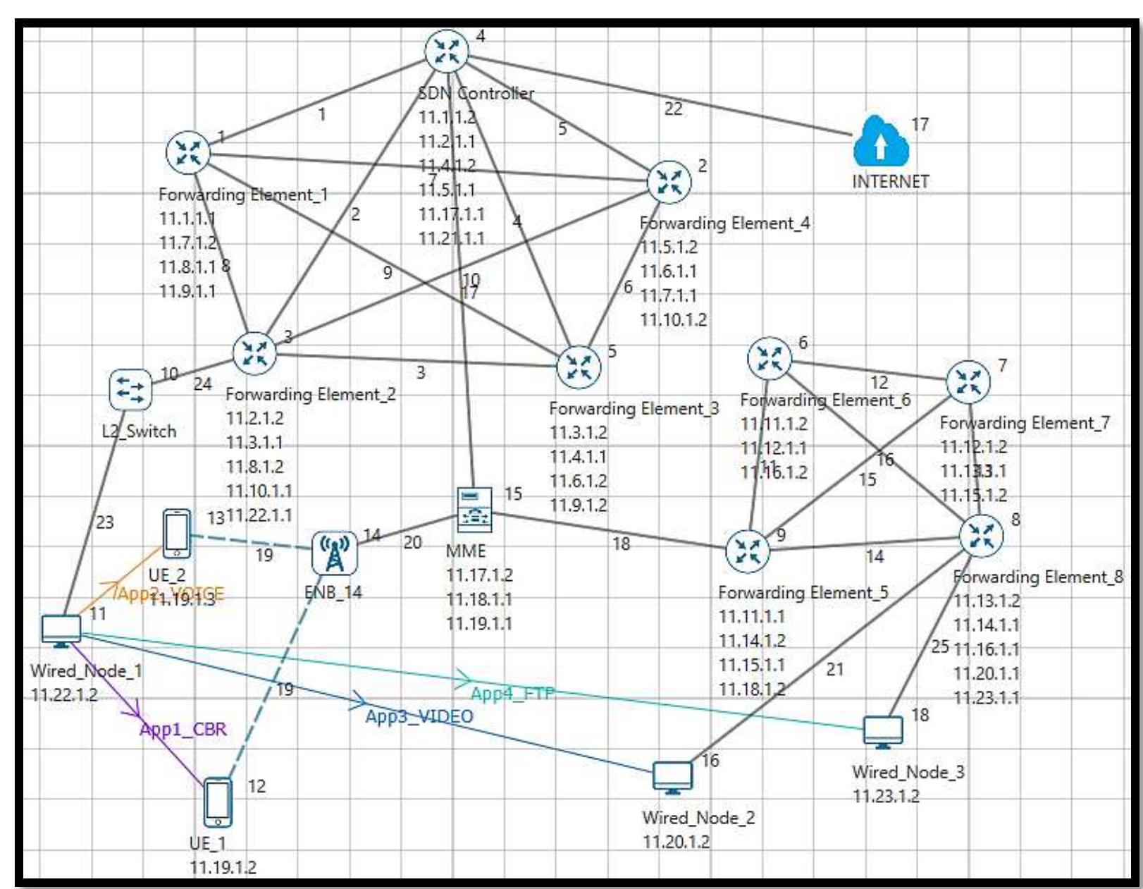(PDF) SDN Based 5G Network Architecture For Latency Critical Services