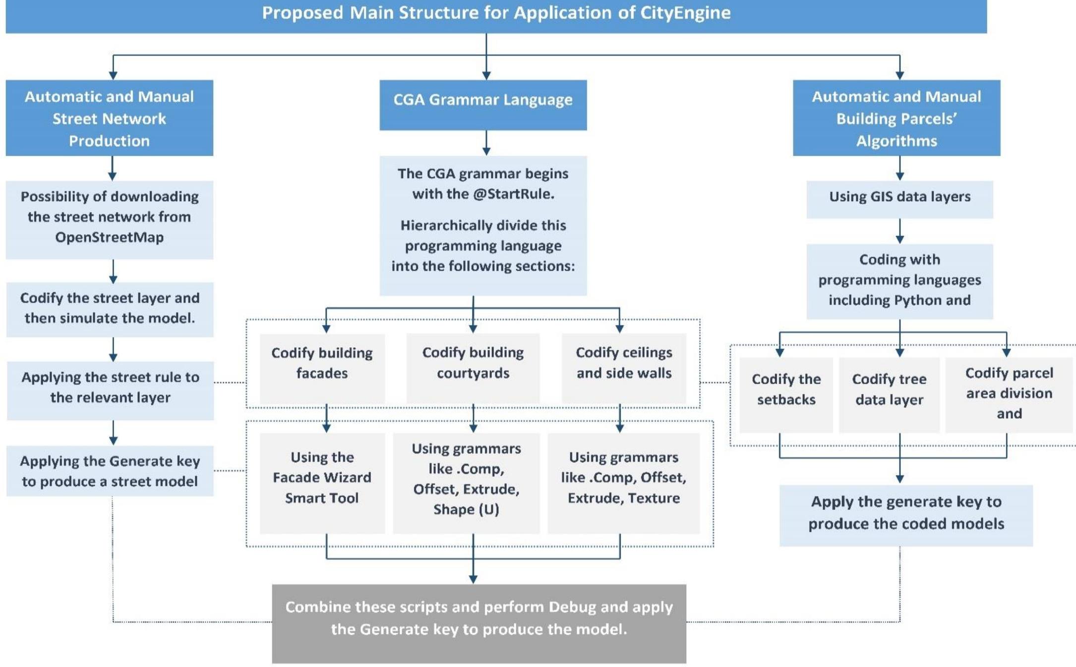 Procedural Modeling Design Figure 14 - from Procedural modeling as a practical