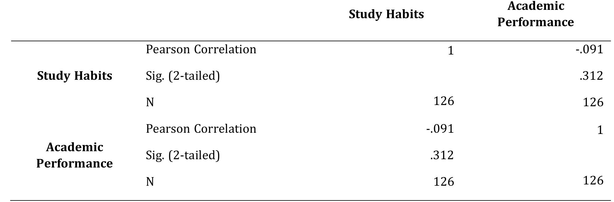 (PDF) THE LEARNERS' STUDY HABITS AND ITS RELATION ON THEIR ACADEMIC ...