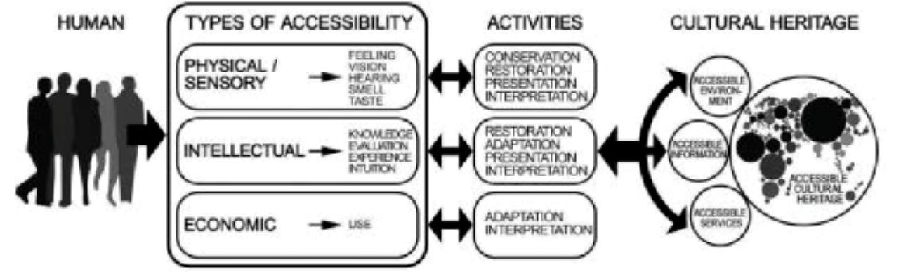Types of accessibility to cultural heritage. (scheme: donika