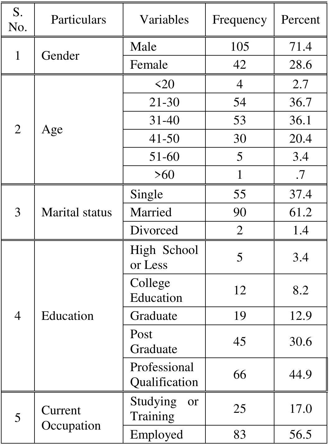 Table-4.1: Demographics of Respondents (N = 147) 